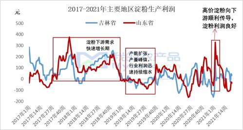 2017-2021年玉米淀粉行业利润解析
